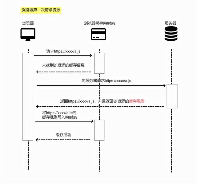 怎么清理浏览器缓存(浏览器缓存方法和技巧)(2)