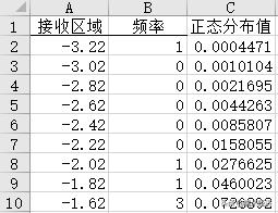 Excel正态分布图怎么画（excel制作直方图和正态分布图的方法）(11)