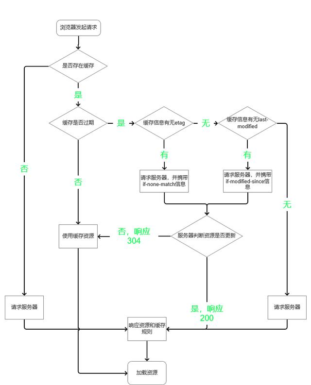 怎么清理浏览器缓存(浏览器缓存方法和技巧)(5)