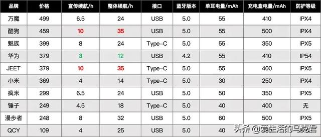 酷狗蓝牙耳机怎么样(500元内无线蓝牙耳机测评)(10)