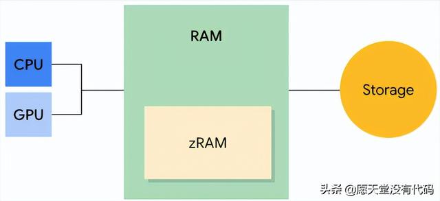 内存是什么(一文带你了解Android的内存优化)(2)