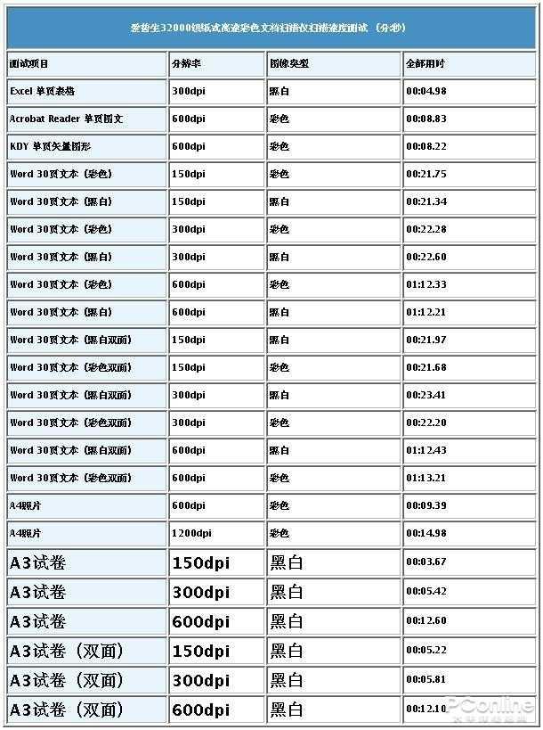 爱普生扫描仪怎么样（爱普生DS-32000?A3扫描仪评测）(14)