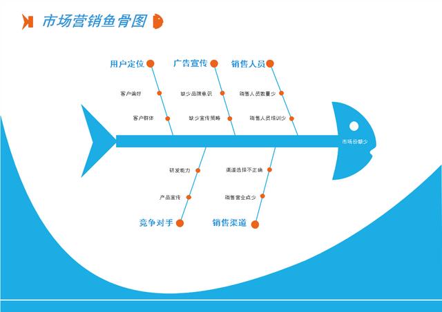 如何制作鱼骨图（漂亮鱼骨图的快速制作步骤）(1)
