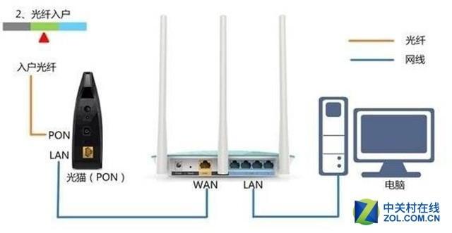 怎样安装无线路由器（无线路由器安装的正确方法）(1)