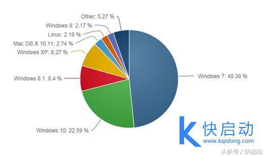 windows7系统安装xp怎么操作（windows7系统重装xp系统详细教程）(1)