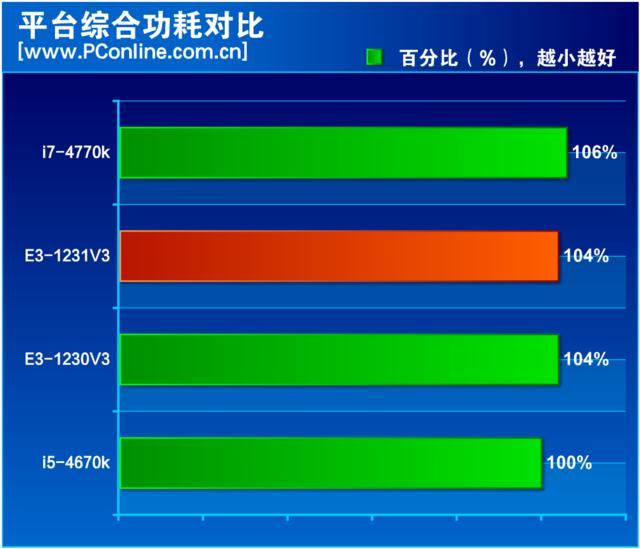 至强e3 1231 v3怎么样（至强e3-1231v3值不值得入手）(31)