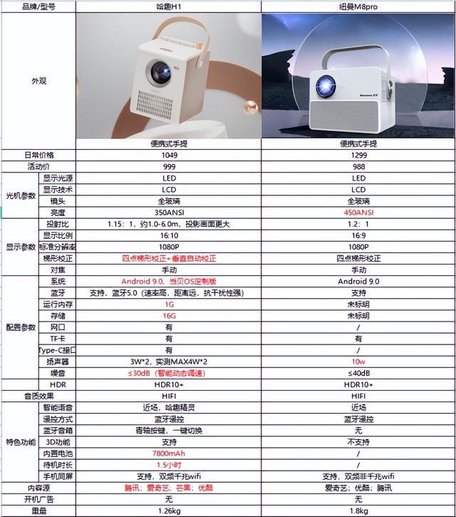 纽曼投影仪怎么样（纽曼投影仪质量好吗）(1)