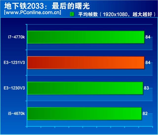 至强e3 1231 v3怎么样（至强e3-1231v3值不值得入手）(26)