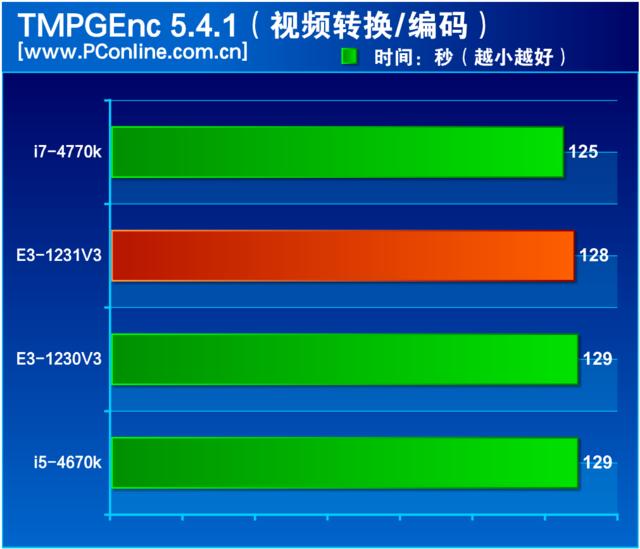 至强e3 1231 v3怎么样（至强e3-1231v3值不值得入手）(18)