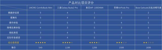 2022降噪耳机推荐（五款高热度真无线降噪耳机横评）(34)