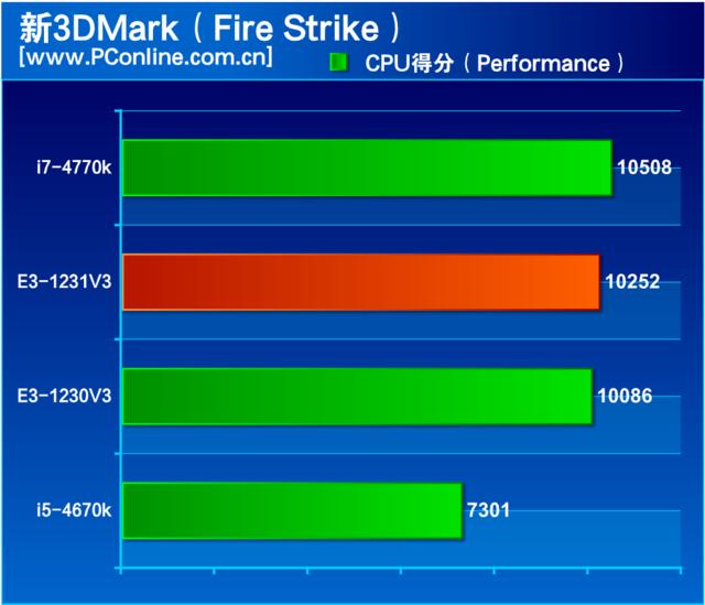 至强e3 1231 v3怎么样（至强e3-1231v3值不值得入手）(10)