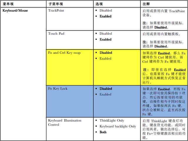 笔记本fn键怎么用（thinkpad笔记本Fn热键功能详解）(5)