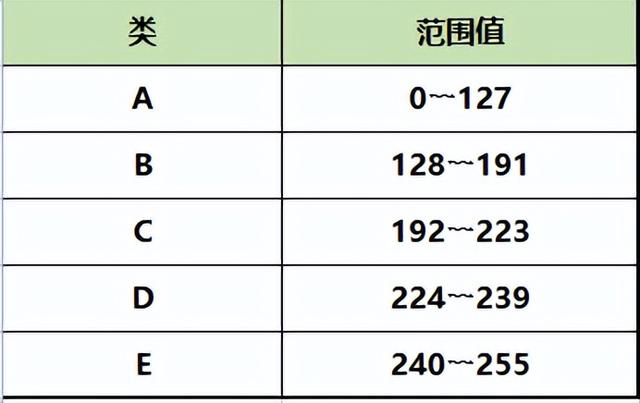 ip地址由什么组成（ip地址的分类及地址范围）(1)
