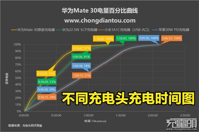 为什么手机充电越来越慢怎么办（影响手机充电快慢的3个主要原因）(5)