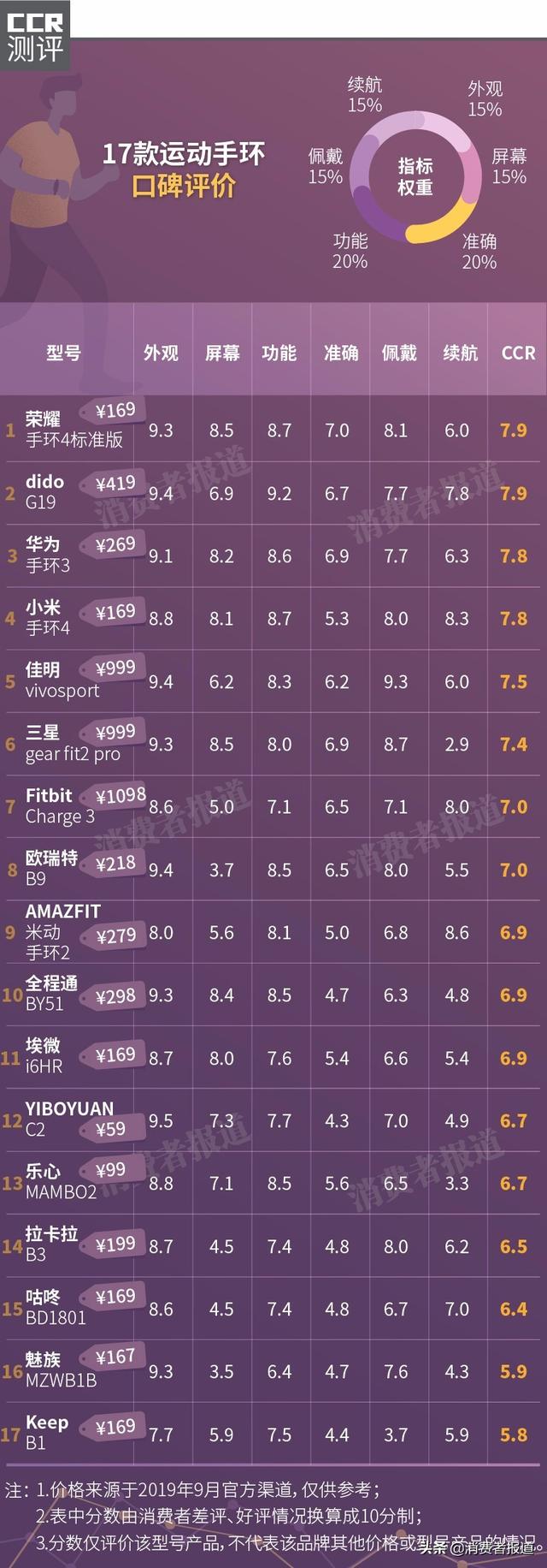 哪个牌子的手环最好用（17款运动手环口碑测评）(1)