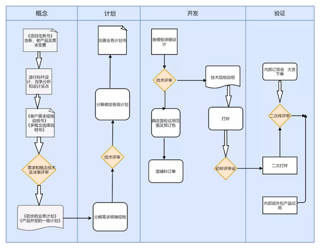 电脑制表怎么操作（excel制作流程图的方法步骤图）(8)