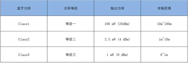 蓝牙传输距离短怎么办（蓝牙设备实现100米远距离的方法）(1)