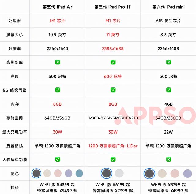 ipad air参数配置详细（ipad air五代还值得入手吗）(5)