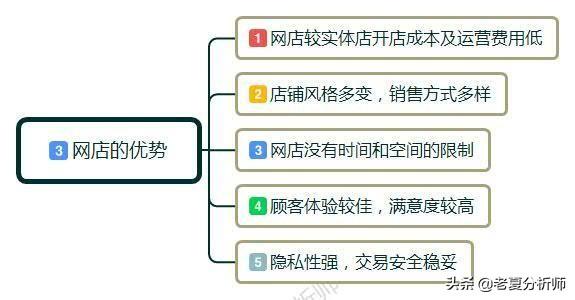 新手网店如何开（新手开网店详细步骤）(3)